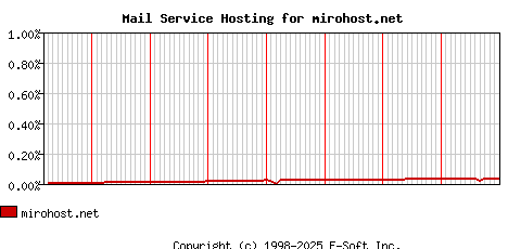 mirohost.net MX Hosting Market Share Graph