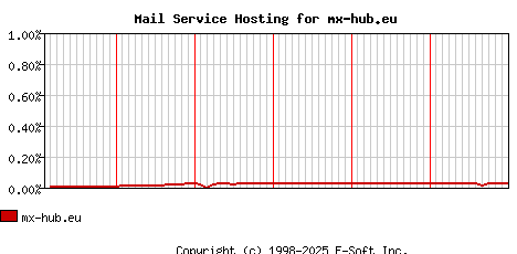 mx-hub.eu MX Hosting Market Share Graph