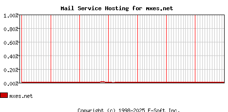 mxes.net MX Hosting Market Share Graph