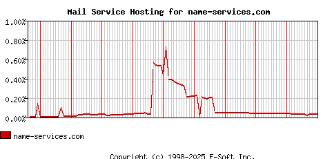 name-services.com MX Hosting Market Share Graph