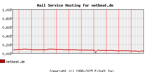 netbeat.de MX Hosting Market Share Graph