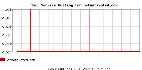 netmotivated.com MX Hosting Market Share Graph
