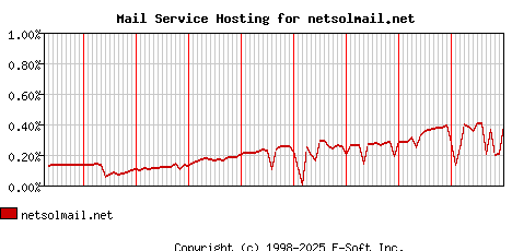 netsolmail.net MX Hosting Market Share Graph