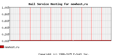 newhost.ru MX Hosting Market Share Graph