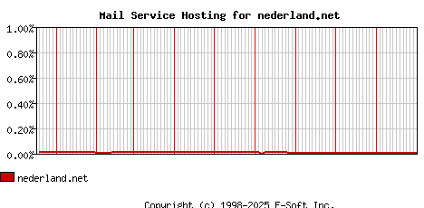 nederland.net MX Hosting Market Share Graph