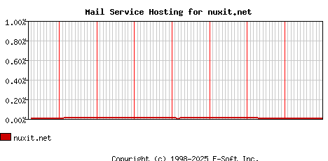 nuxit.net MX Hosting Market Share Graph