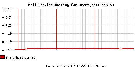 smartyhost.com.au MX Hosting Market Share Graph