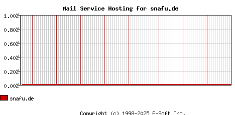 snafu.de MX Hosting Market Share Graph