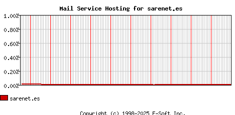 sarenet.es MX Hosting Market Share Graph