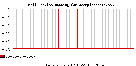 scorpionshops.com MX Hosting Market Share Graph