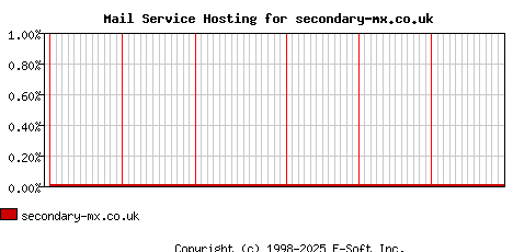 secondary-mx.co.uk MX Hosting Market Share Graph