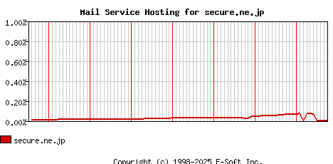 secure.ne.jp MX Hosting Market Share Graph