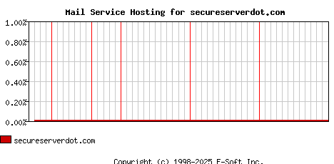 secureserverdot.com MX Hosting Market Share Graph