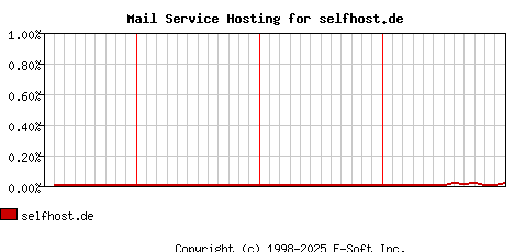 selfhost.de MX Hosting Market Share Graph