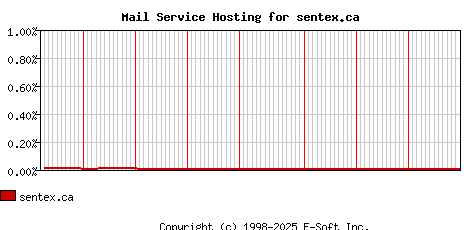 sentex.ca MX Hosting Market Share Graph