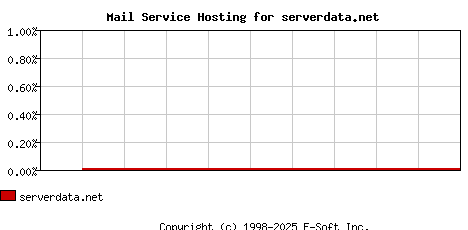 serverdata.net MX Hosting Market Share Graph