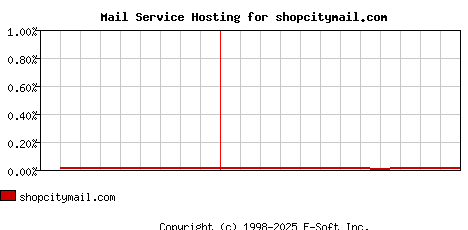 shopcitymail.com MX Hosting Market Share Graph
