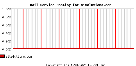 sitelutions.com MX Hosting Market Share Graph
