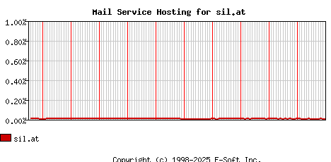 sil.at MX Hosting Market Share Graph