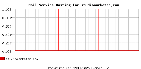 studiomarketer.com MX Hosting Market Share Graph