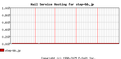 step-bb.jp MX Hosting Market Share Graph