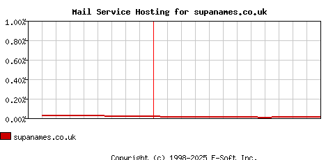 supanames.co.uk MX Hosting Market Share Graph