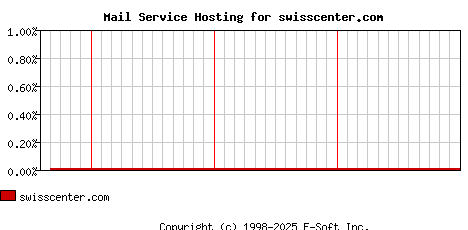 swisscenter.com MX Hosting Market Share Graph