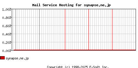 synapse.ne.jp MX Hosting Market Share Graph