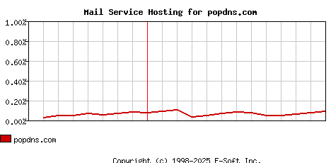 popdns.com MX Hosting Market Share Graph