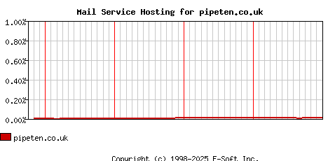 pipeten.co.uk MX Hosting Market Share Graph