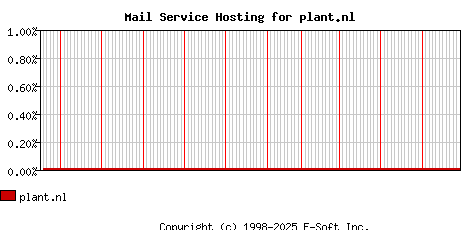 plant.nl MX Hosting Market Share Graph