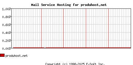 produhost.net MX Hosting Market Share Graph