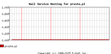 proste.pl MX Hosting Market Share Graph