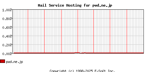 pwd.ne.jp MX Hosting Market Share Graph