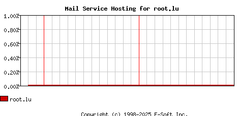 root.lu MX Hosting Market Share Graph