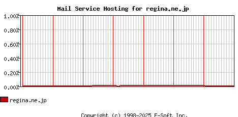regina.ne.jp MX Hosting Market Share Graph