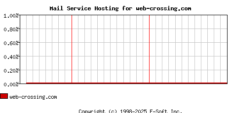 web-crossing.com MX Hosting Market Share Graph
