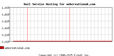 webcreationuk.com MX Hosting Market Share Graph