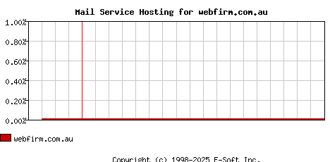 webfirm.com.au MX Hosting Market Share Graph