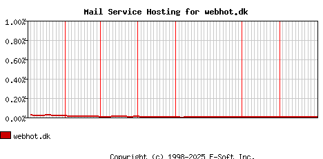 webhot.dk MX Hosting Market Share Graph
