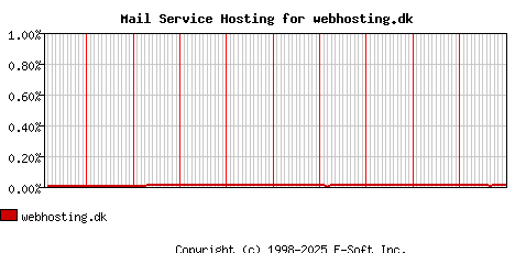 webhosting.dk MX Hosting Market Share Graph
