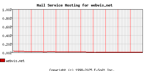 webvis.net MX Hosting Market Share Graph