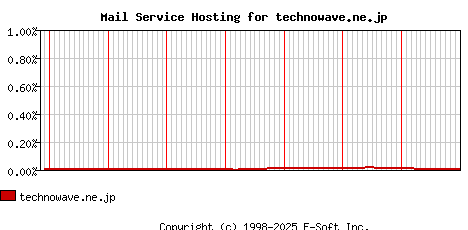 technowave.ne.jp MX Hosting Market Share Graph