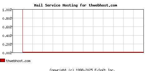 thwebhost.com MX Hosting Market Share Graph