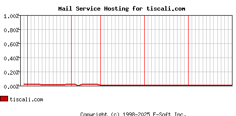 tiscali.com MX Hosting Market Share Graph