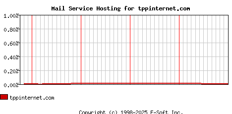 tppinternet.com MX Hosting Market Share Graph