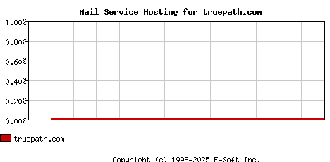 truepath.com MX Hosting Market Share Graph