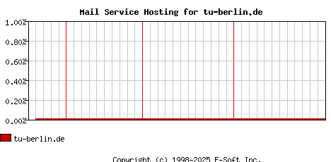 tu-berlin.de MX Hosting Market Share Graph