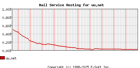 uu.net MX Hosting Market Share Graph