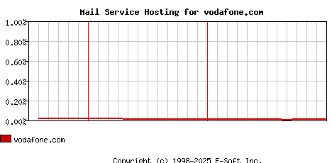 vodafone.com MX Hosting Market Share Graph